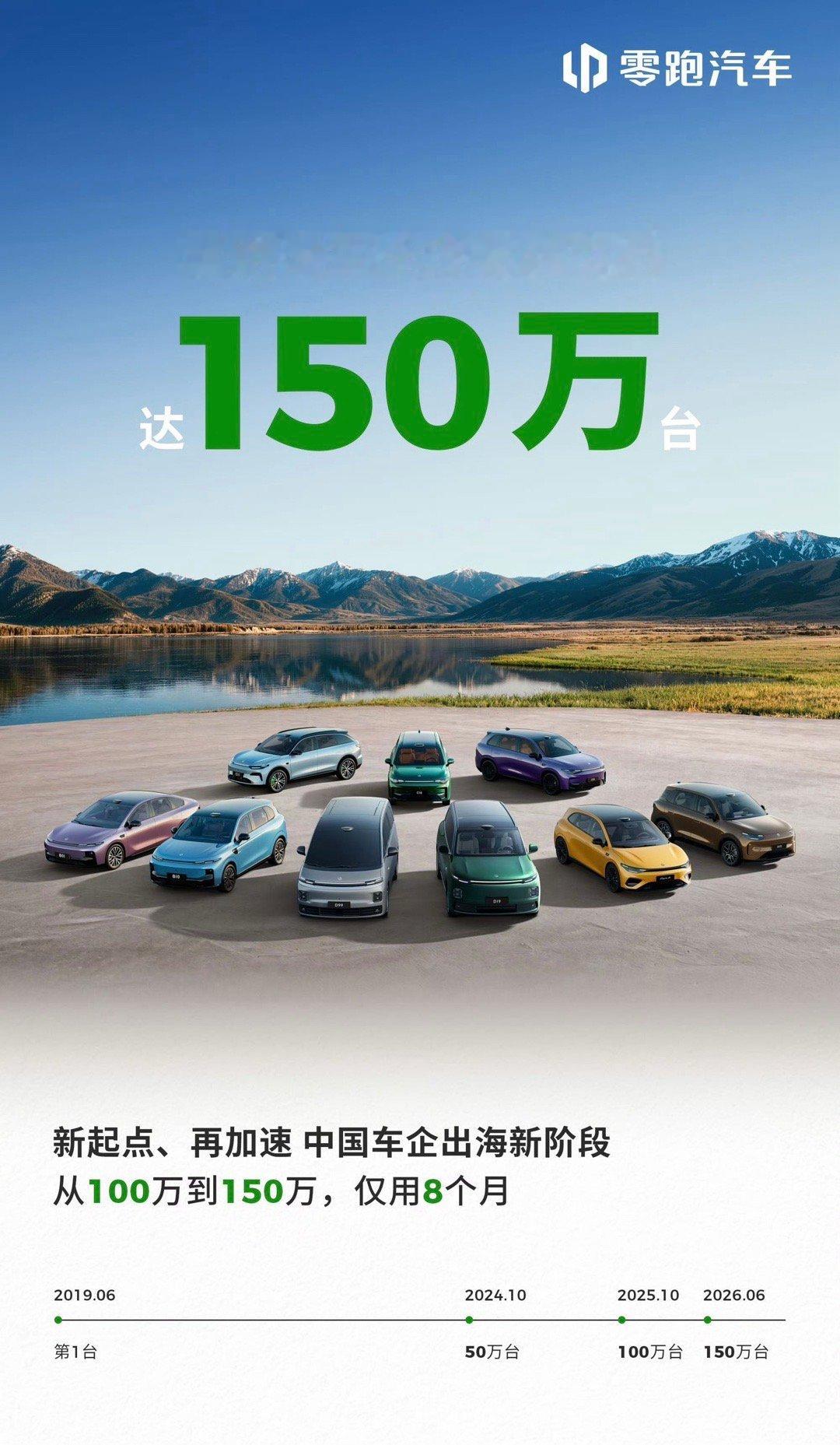 零跑汽车官宣全球累计交付突破150万台，从100万到150万仅用8个月。闷声发大