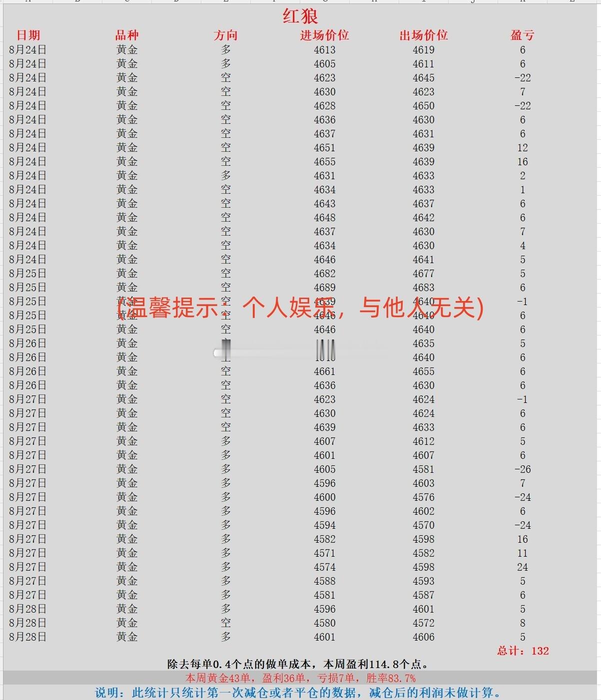 金价1小时连降4次 黄金 金价 现货黄金 本周喊单统计第二部分（2026.8.2