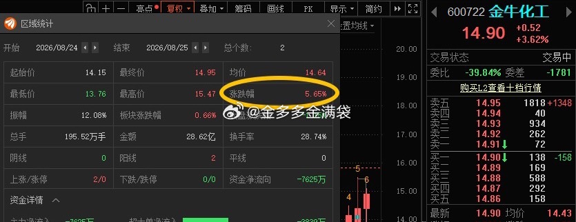 金牛化工600722📈在车上的“15”附近高抛！ 