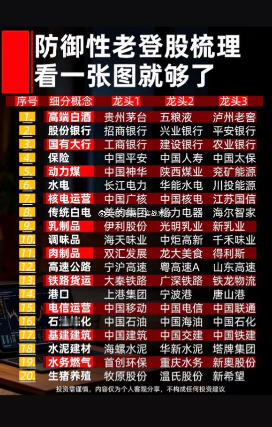 防御性板块全梳理：20大细分龙头一网打尽当前A股板块轮动加速，成长赛道波动加剧，