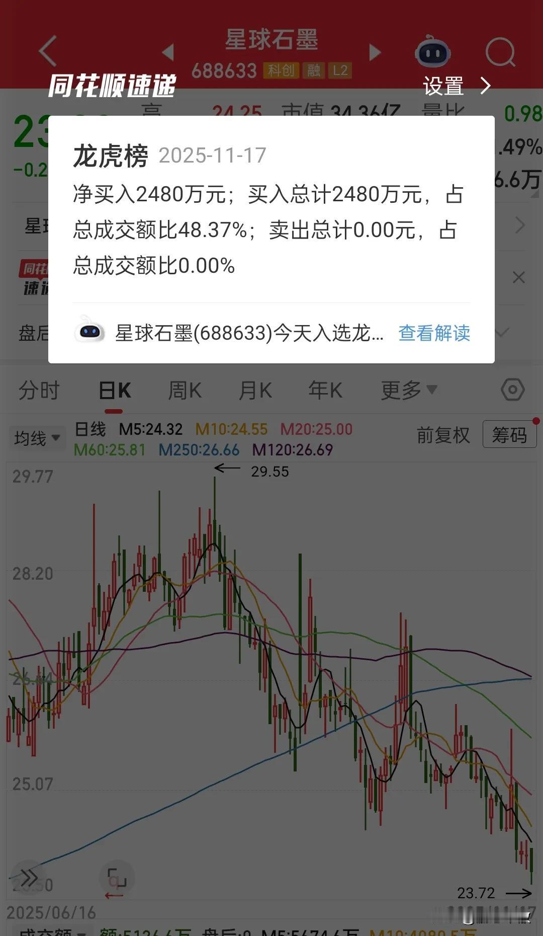 我这千年不涨的票今天居然上了龙虎榜，波动这么小，成交这么小，一看才知道是融资买入