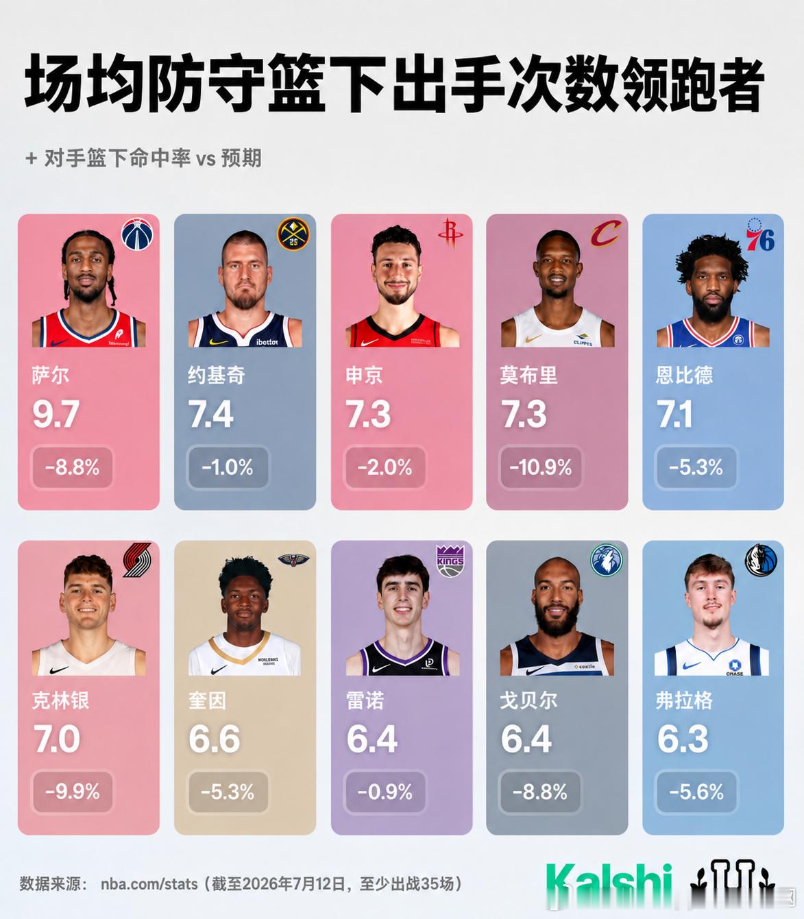 图1中大一些的数字代表球员场均作为主要防守人面对的篮下出手次数，也就是护框工作量