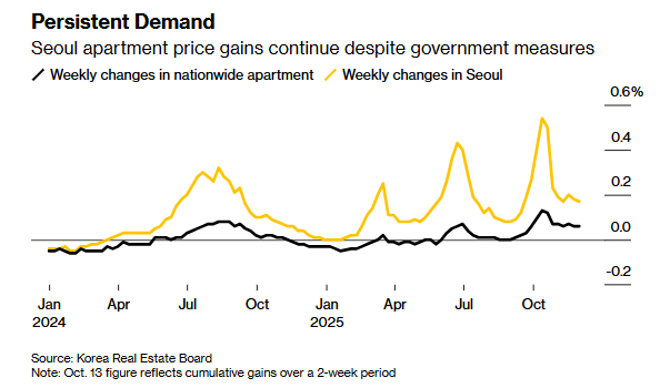 彭博：韩国年轻人放弃了购房梦，疯狂涌入股市海外新鲜事 据彭博报道，随着房地产市场
