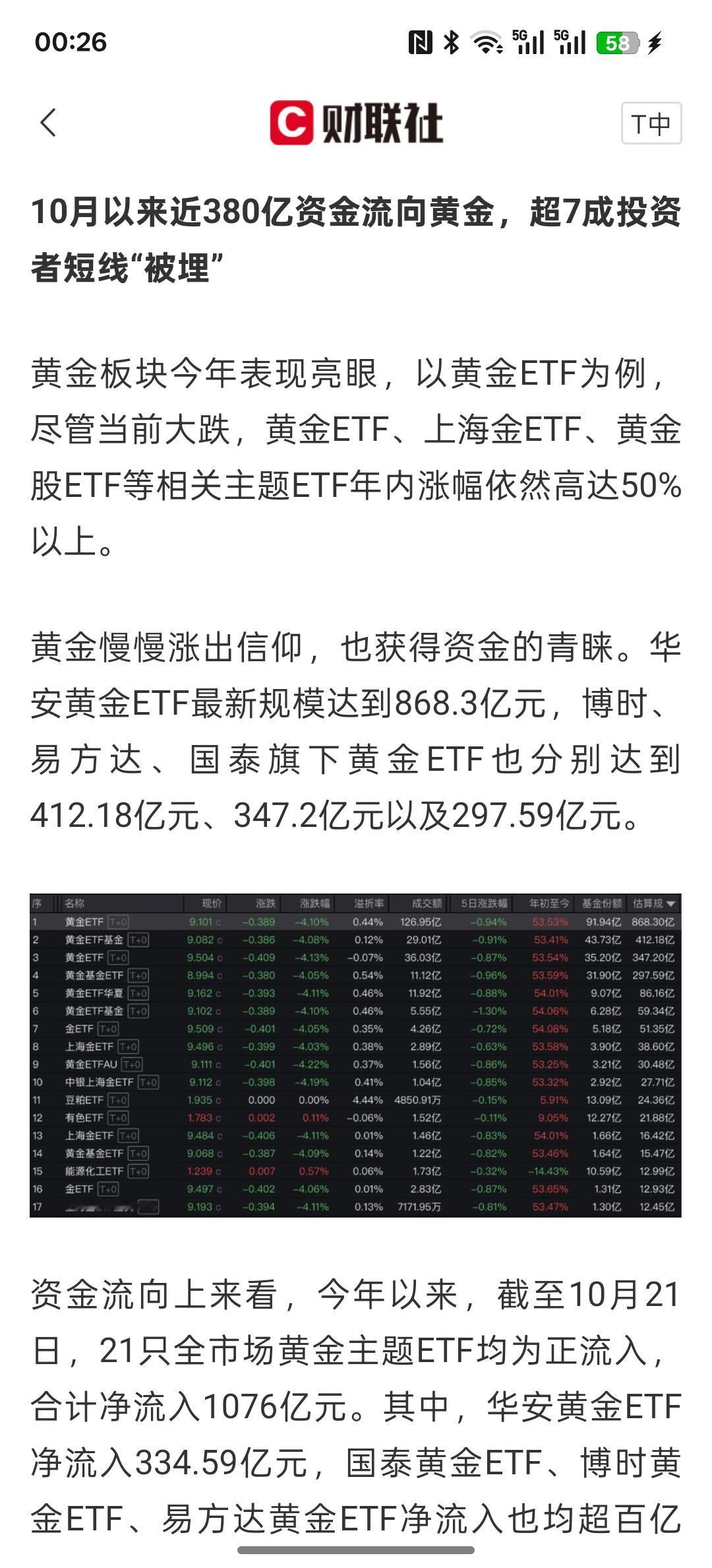 黄金惊现高台跳水，300亿追涨资金短线被套，这些资金去买黄金ETF指数，直接被套