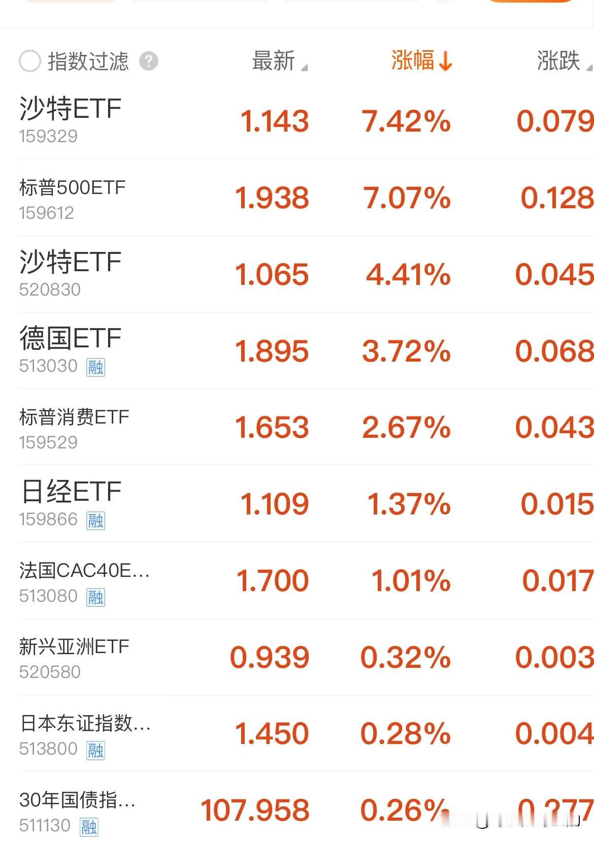 海外ETF再次爆拉！
沙特ETF（159329）大涨7.42%，最高大涨8.9%