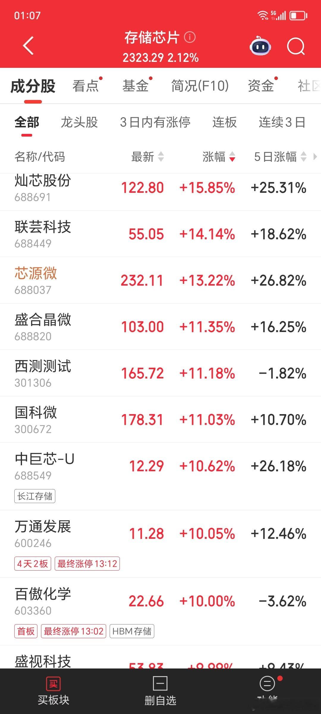 继cpo光模块光纤概念大涨之后，本轮全球存储芯片板块迎来史诗级上涨，韩国三星、S