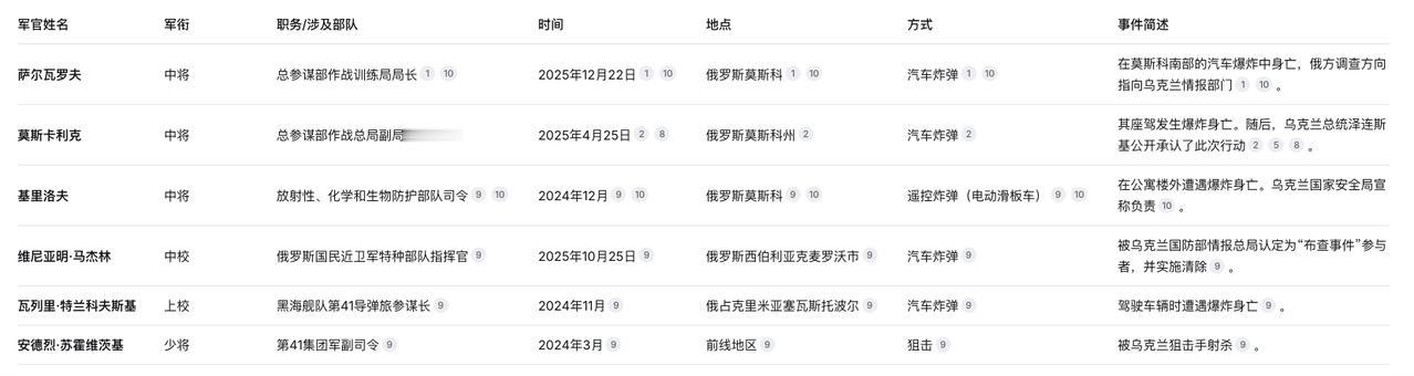 乌克兰也意识到了定点清除的巨大作用，又来了一发。

12月22日，俄罗斯萨尔瓦罗