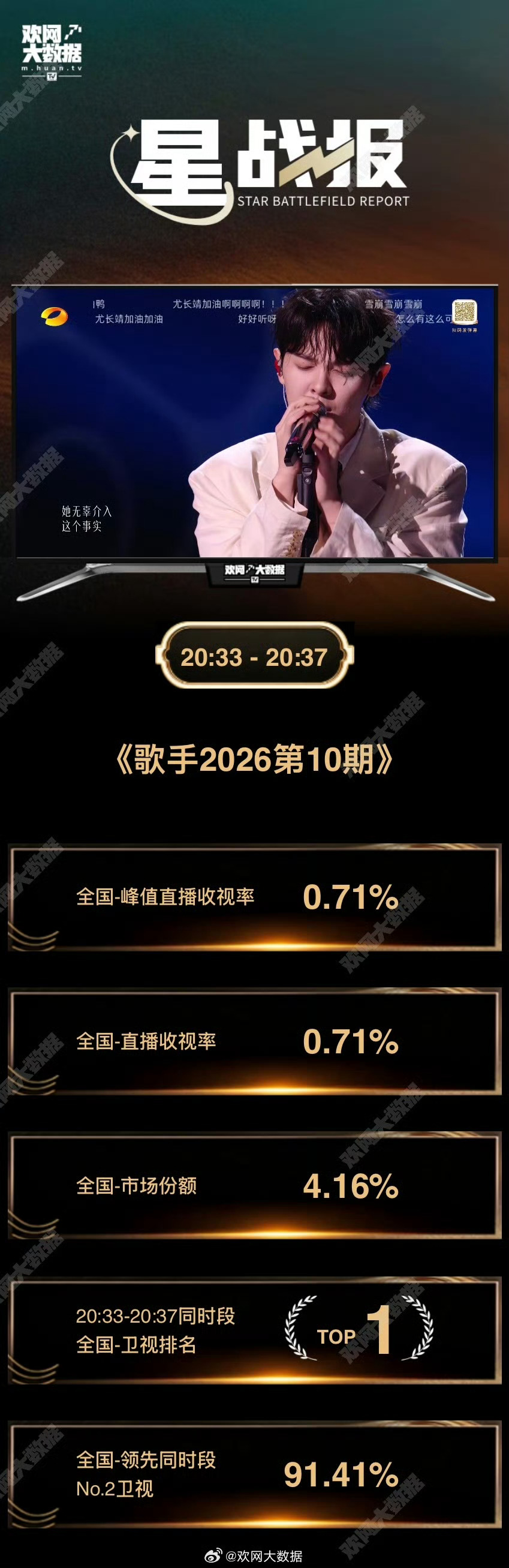 歌手一共12期（其中一期未上场），尤长靖拿下9期同时段卫视收视第一，尤长靖牛逼克