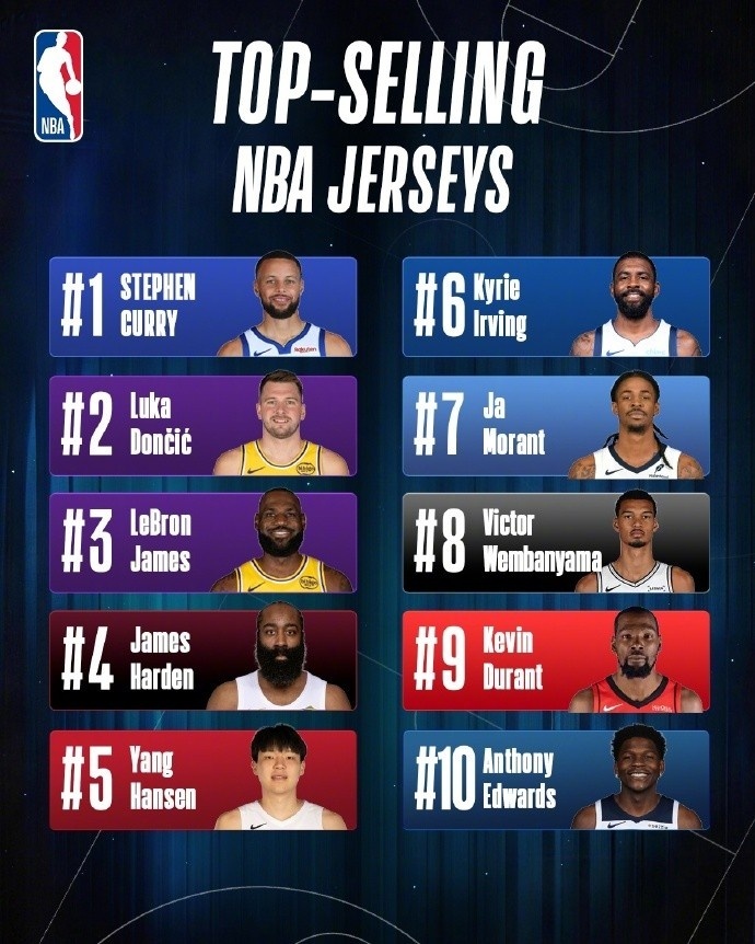 NBA中国球衣销量榜：库里居首 东契奇詹姆斯紧随其后 杨瀚森第五 欧文第六 
