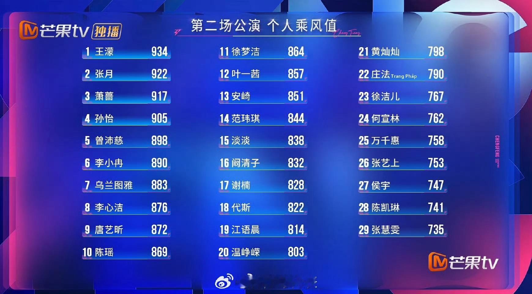 浪姐二公乘风值排名 乘风2026二公乘风值排名出炉，王濛稳稳拿下第一名，各位姐姐