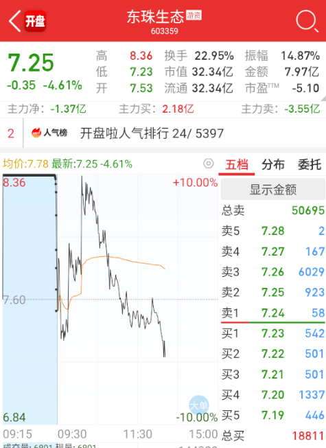 $东珠生态 sh603359$ 先涨得多的，居然走成这样。。。 ​​​