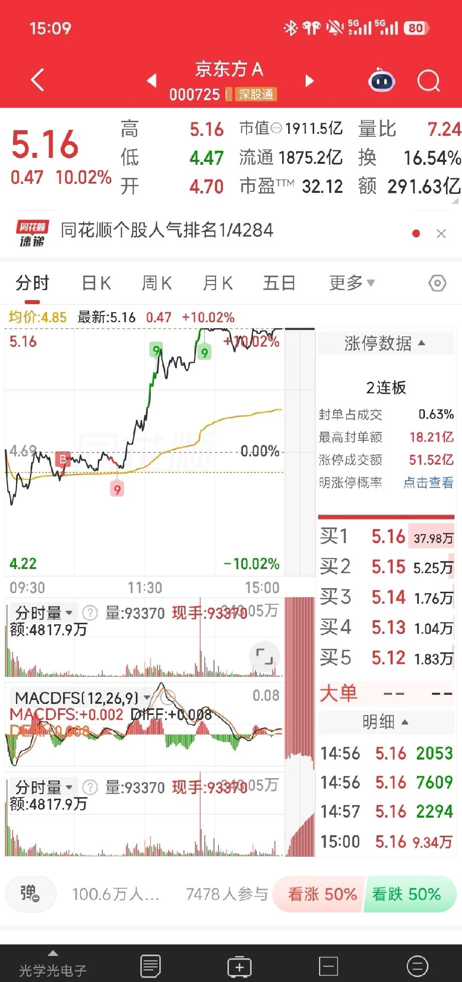 京东方近300亿成交，向多头致敬！
澄清以后还能多空这么精彩博弈，看来是真和英伟