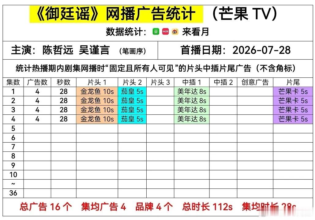 御廷谣首播4广，除芒果卡以外3广，表现中规中矩吧