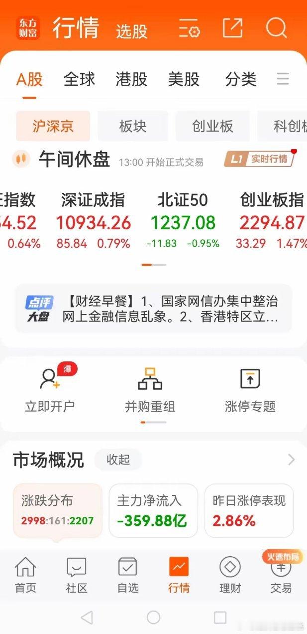 中午收盘了！看起来今天行情有戏呀！虽然个股差不多涨跌各半，但三大指数的表现还是挺