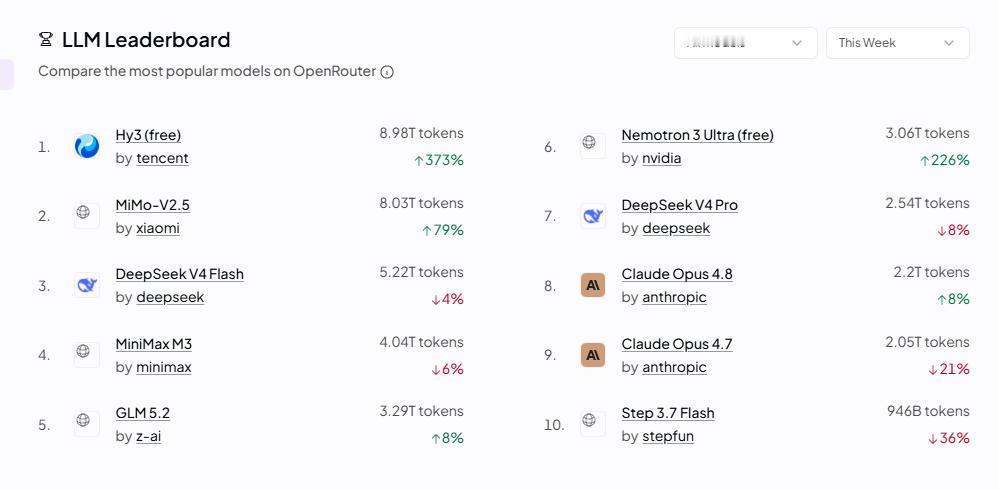 OpenRouter 本周 LLM 榜单大洗牌！
第一被腾讯 Hy3 拿下，小米