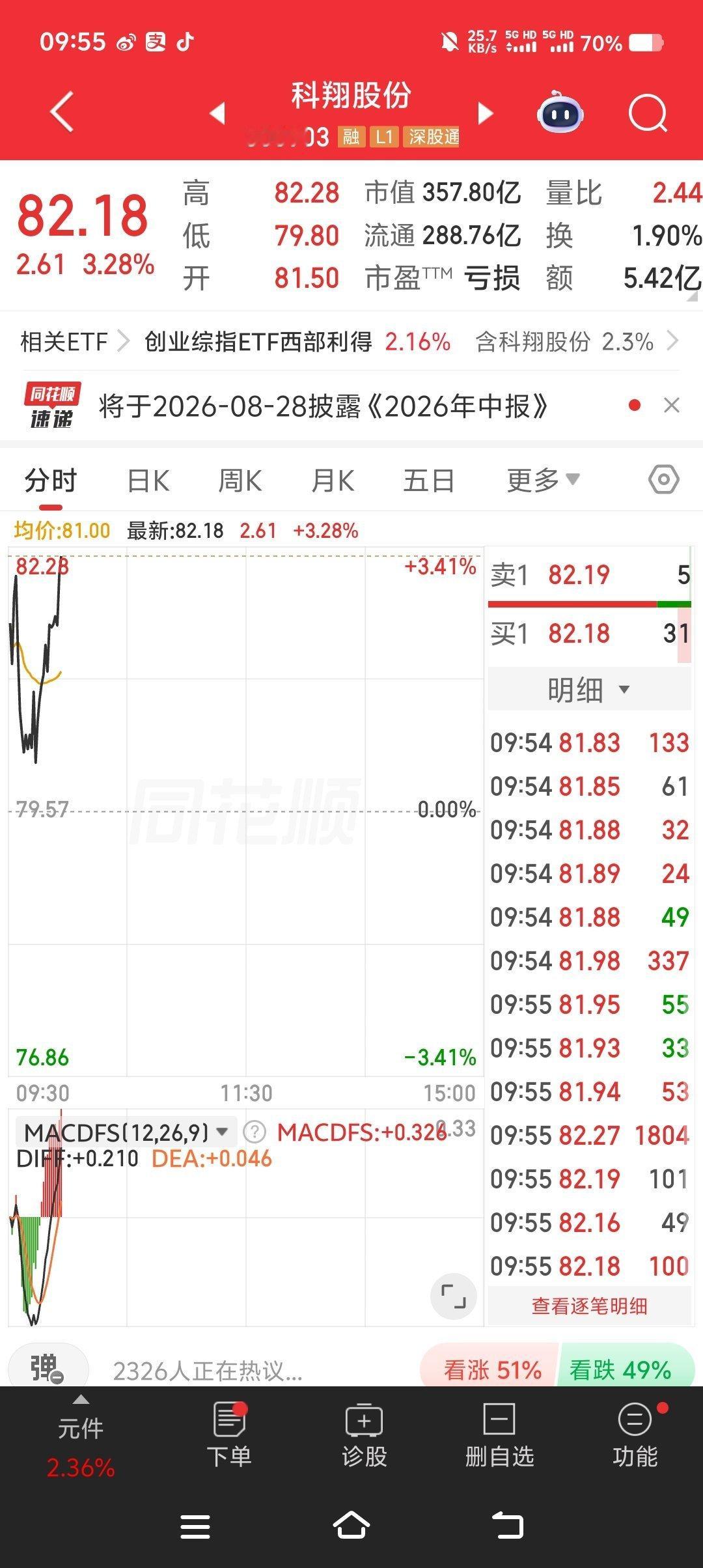 300903科翔股份，开启发力了[给力][给力][给力] ​​​
