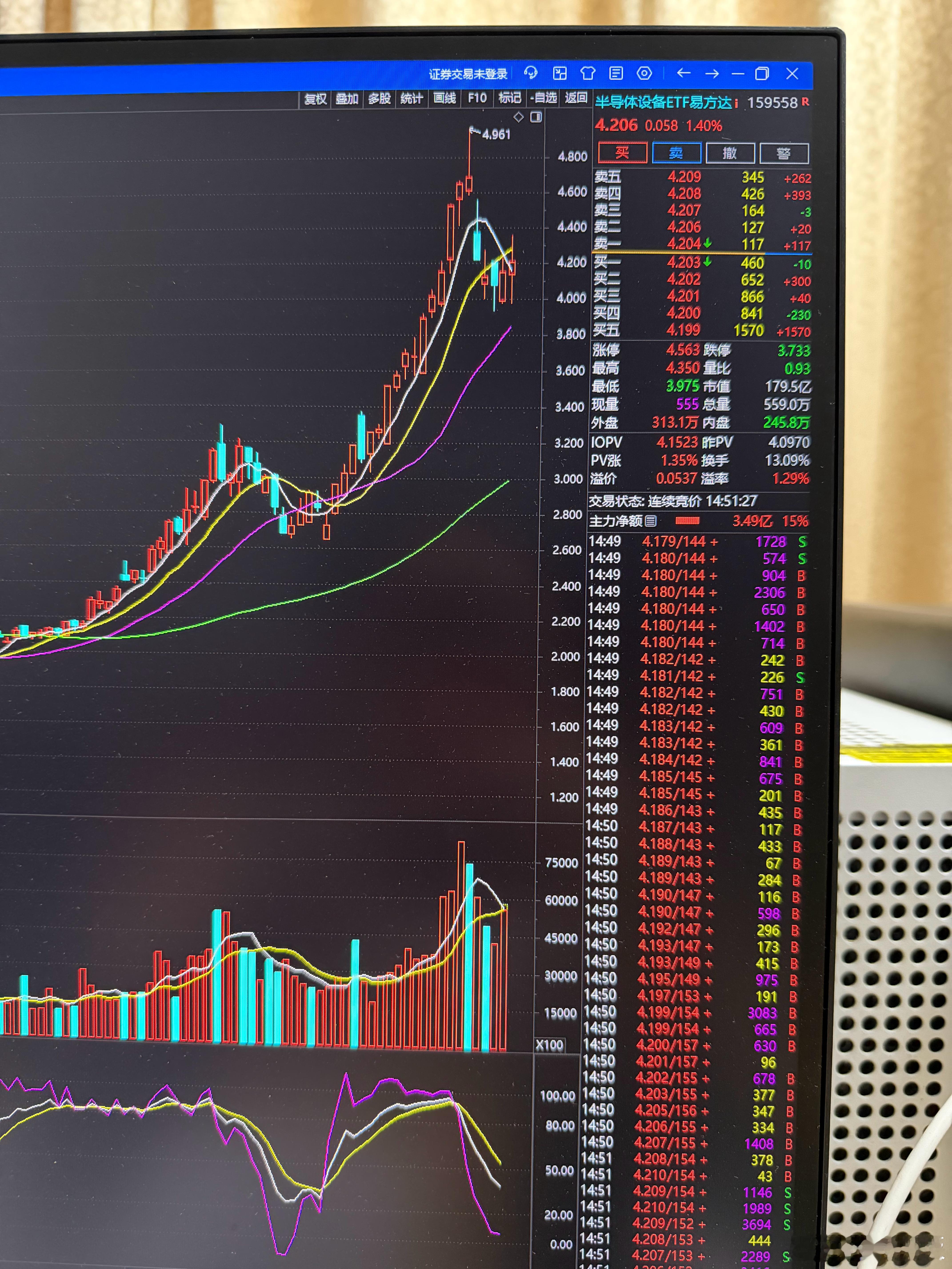 收盘前买入半导体设备ETF159558 短期就可以波段大幅上涨！ 