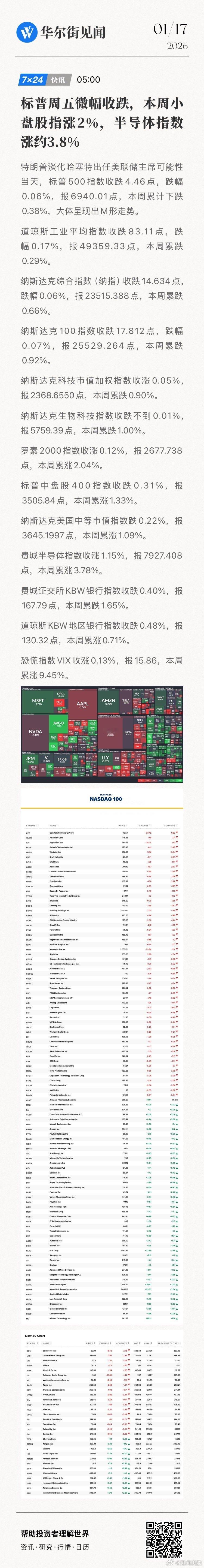 【标普周五微幅收跌，本周小盘股指涨2%，半导体指数涨约3.8%】特朗普淡化哈塞特