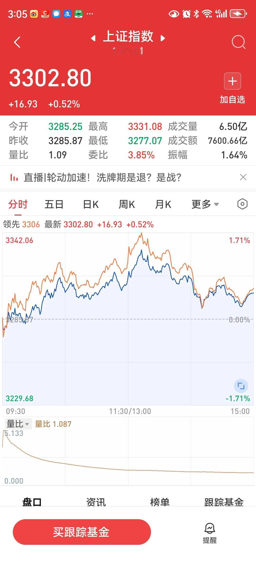 收盘了，今天大盘低开高走，站上3300点，收于3302.8点，涨16.93点，涨