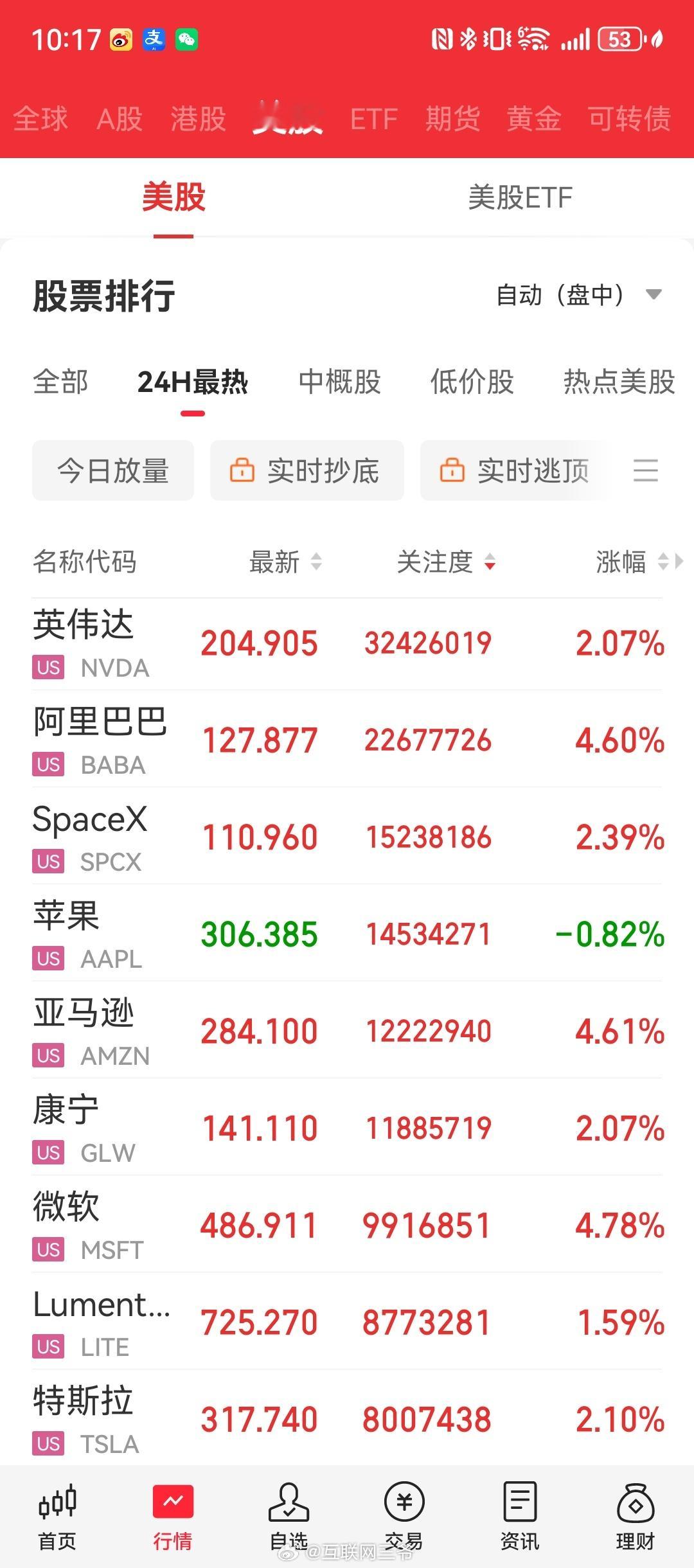 美股夜盘几大云厂商猛猛暴涨，阿里巴巴也拉了4.6% 
