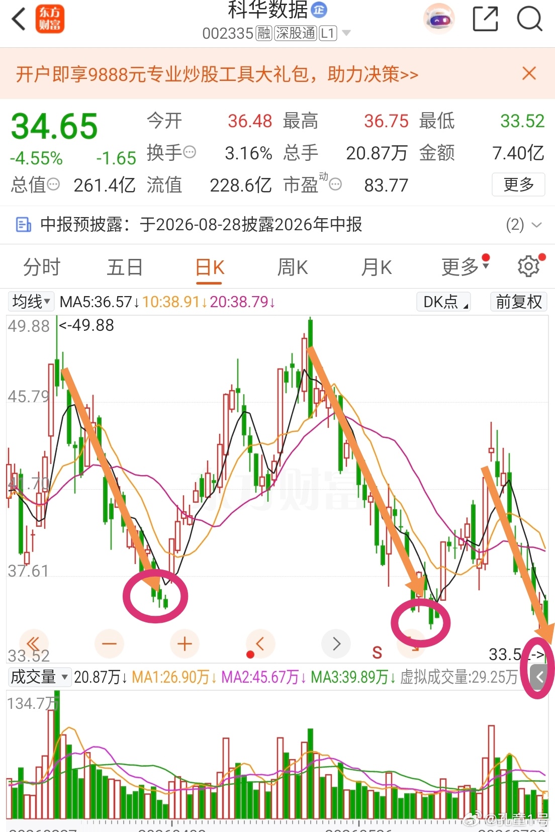 回调趋势确认：波波低形态出现每次回调破新低每次反弹不破前高这就是波波低形态这种形