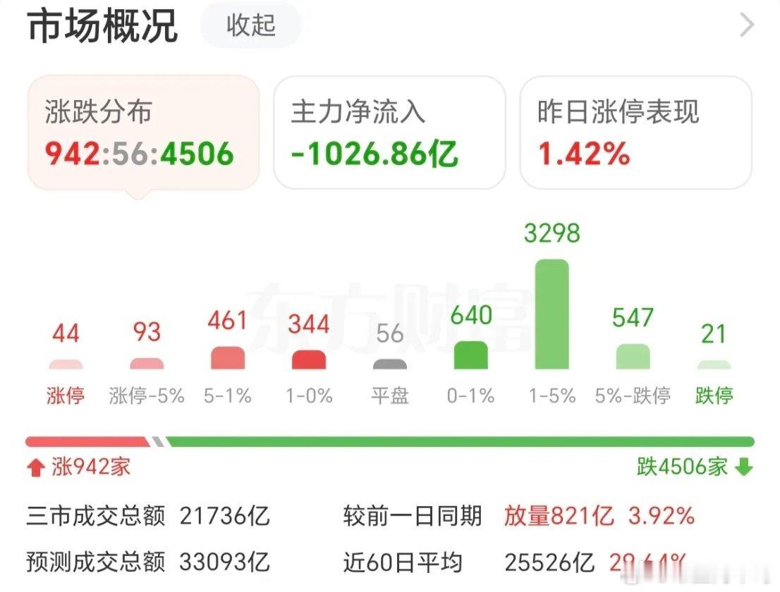 昨天指数涨，3000多只个股下跌，今天指数跌，4000多只个股下跌，不管是昨天，