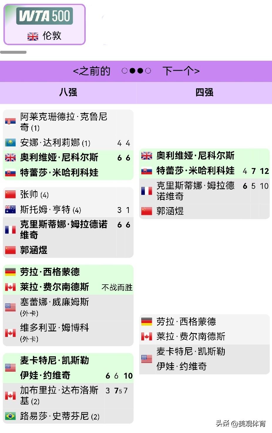 郭涵煜憾负头号种子，无缘晋级WTA500伦敦站女双决赛

中国选手郭涵煜搭档法国