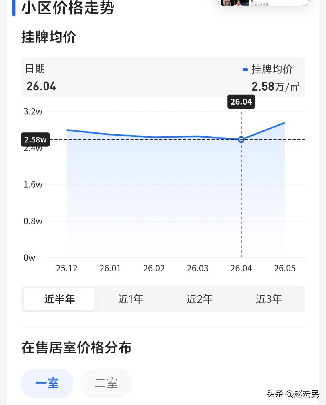 上海某小区最近半年和一年挂牌价走势图。。。[吐舌] ​​​