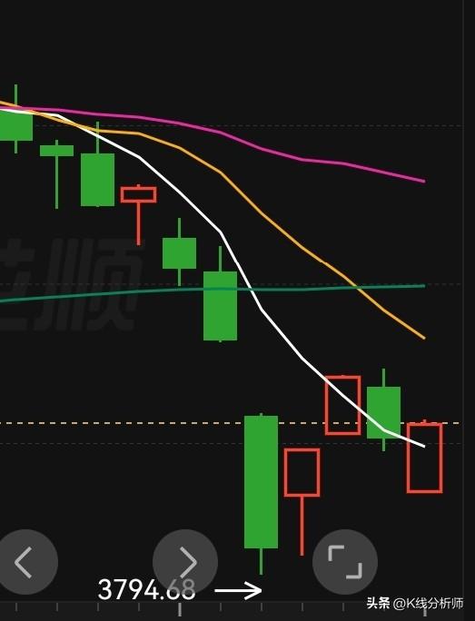 连续上涨不一定需要成交量的配合，但反弹一定要有成交量的有效放大。
不放量的反弹就
