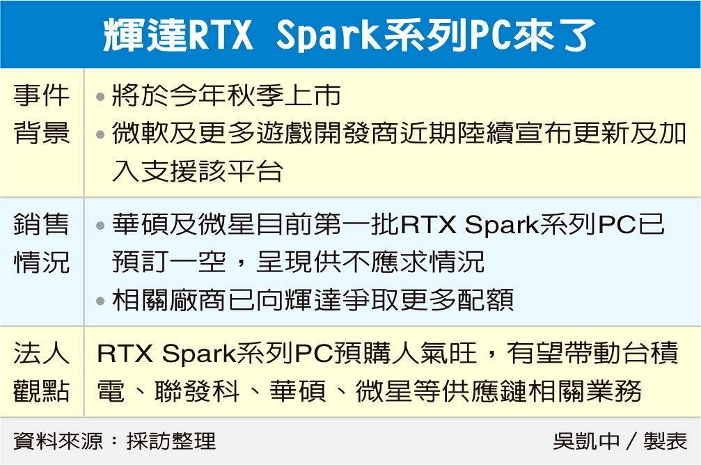 英伟达AI PC，预订一空

英伟达携手联发科开发的 RTX Spark 系列 