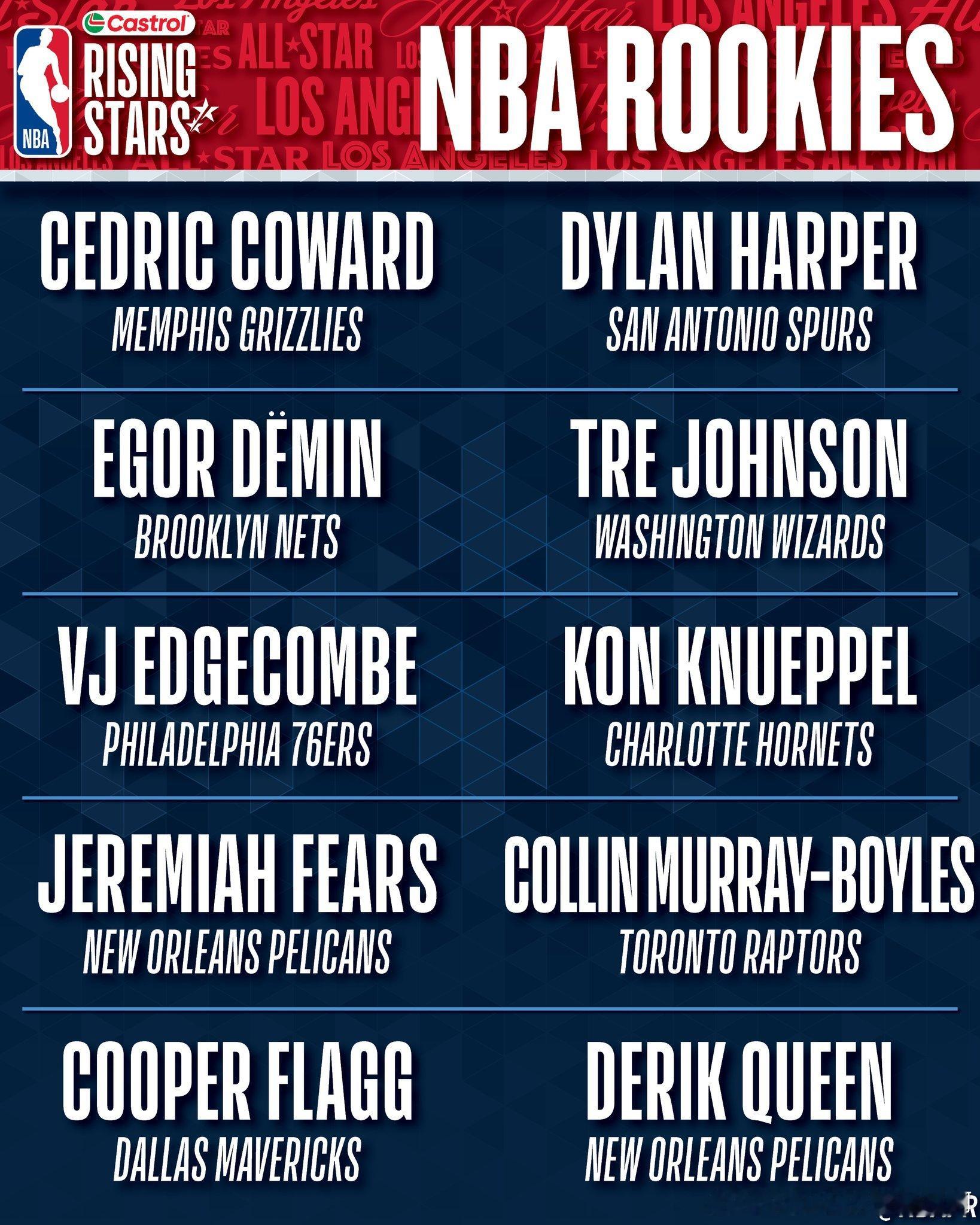 NBA  2026年NBA全明星赛，新秀挑战赛1、2年级名单：1年级：考沃德、哈