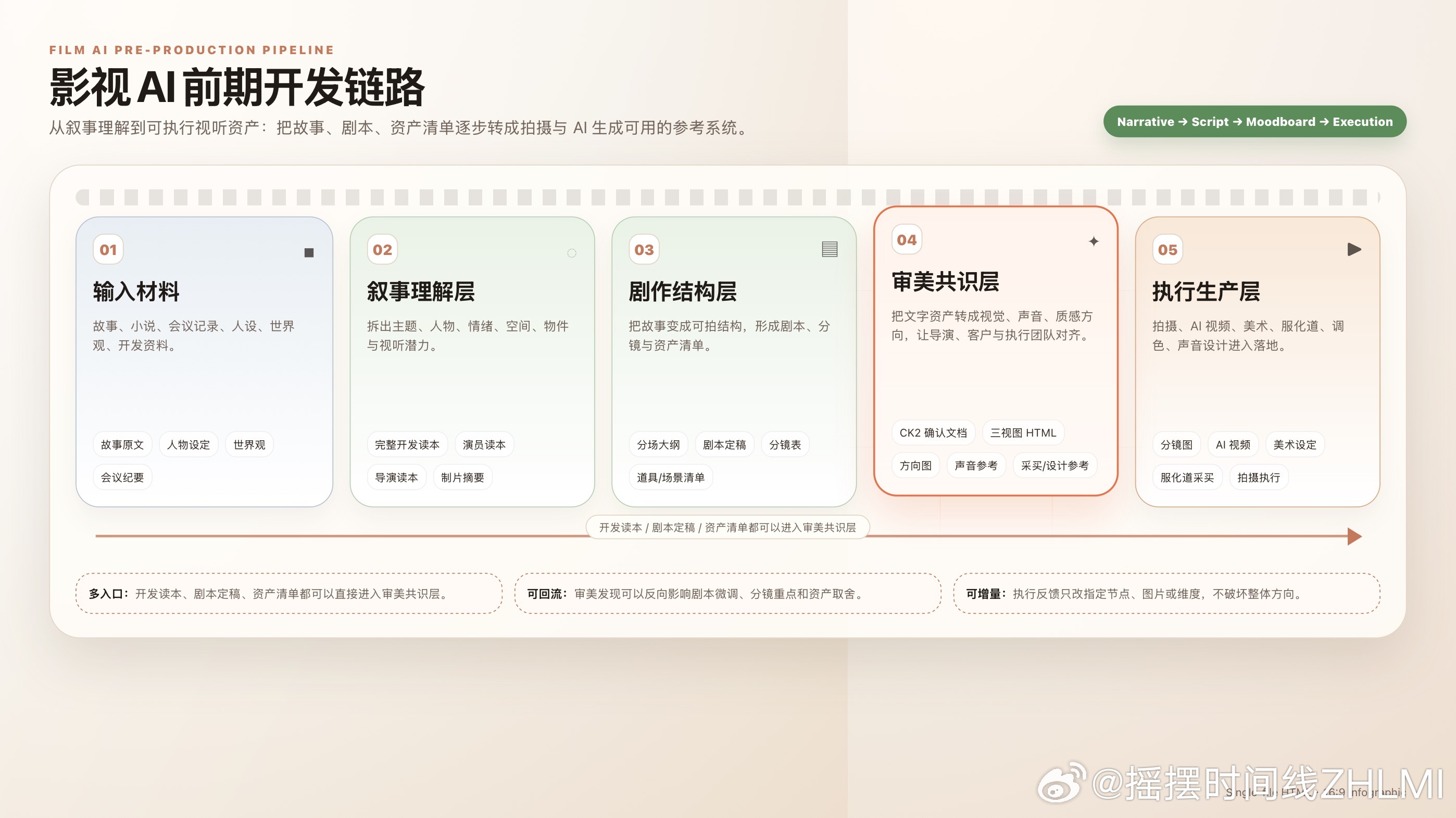 明天准备拿几个公司真实案例，跑一下我最近做的「审美共识引擎」，也就是情绪板 Sk
