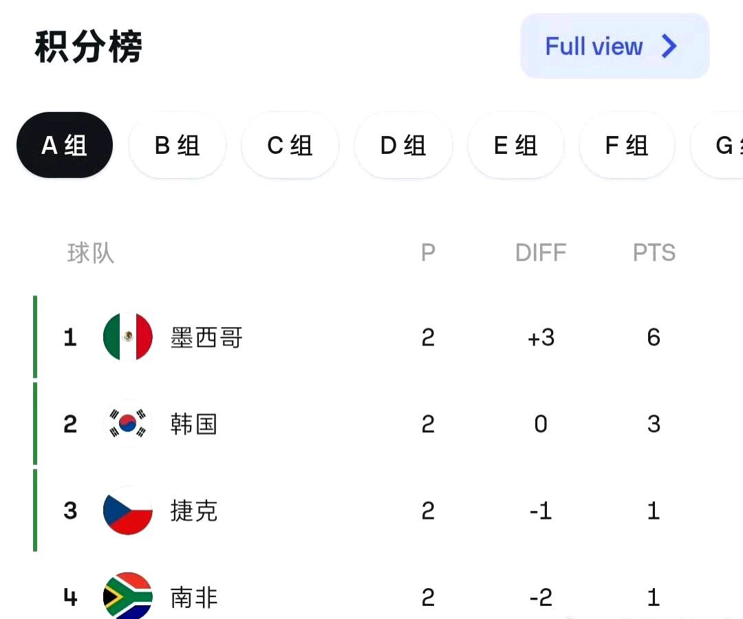 随着墨西哥1-0小胜韩国，东道主墨西哥两连胜最先晋级世界杯32强。韩国暂时排名第