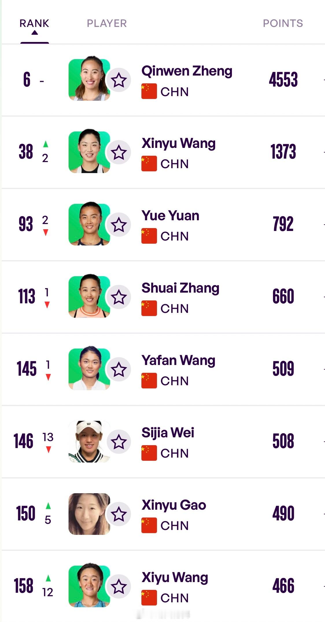 中国网球 WTA单打排名更新（Top200）6 郑钦文🇨🇳38 王欣瑜🇨?