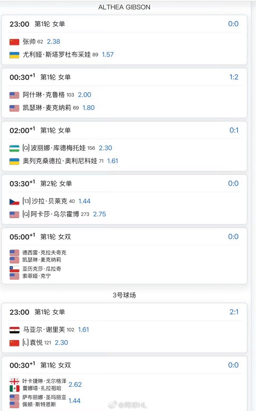 23:00 🇨🇳张帅2.38vs 斯塔罗杜布采娃1.5723:00 🇨🇳