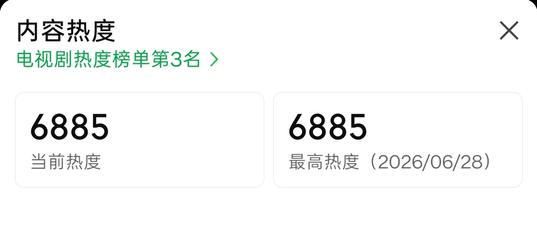 6900差一点，需要你的支援檀健次李亦非 