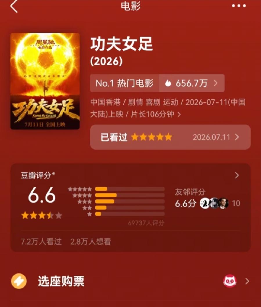 功夫女足豆瓣开分6.6分，比功夫8.9、少林足球8.4，都低了很多！为什么？演员