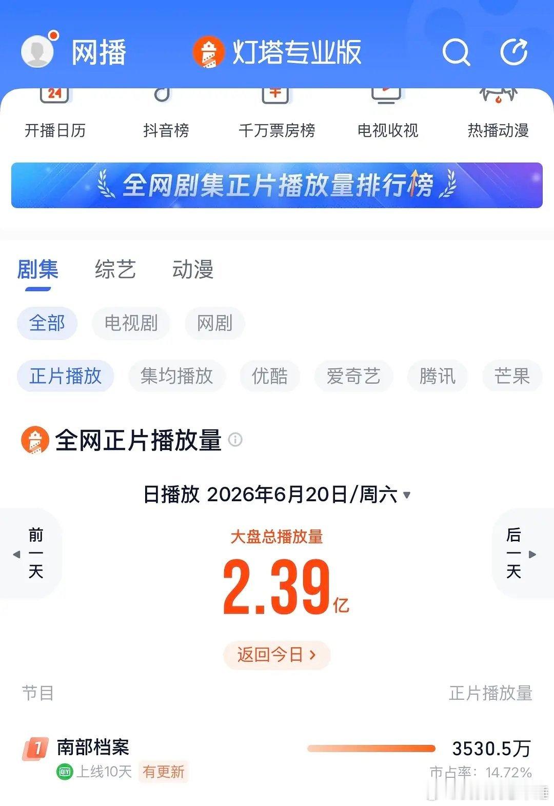 南部档案又登顶了，好欣慰