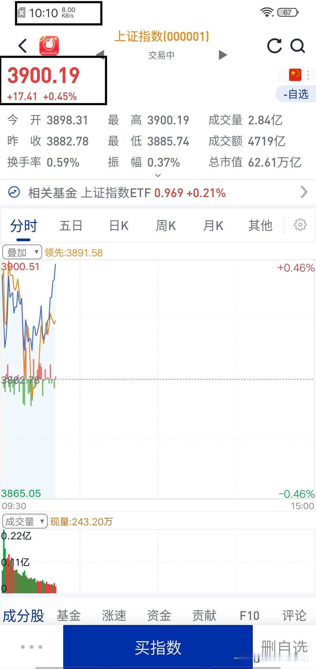 2025年10月9日10：10，时隔十年A股再回3900点，老股民等太久了。希望