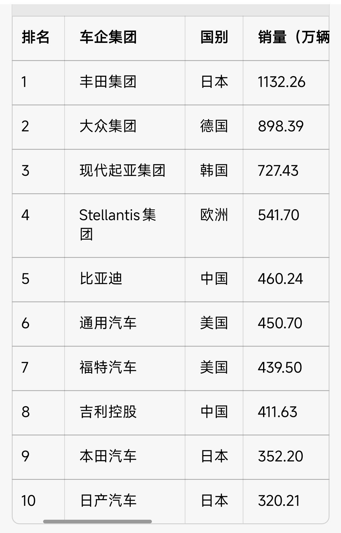 彻底变天了，比亚迪超越了通用和福特，吉利超越了本田和日产。

2025年全球汽车