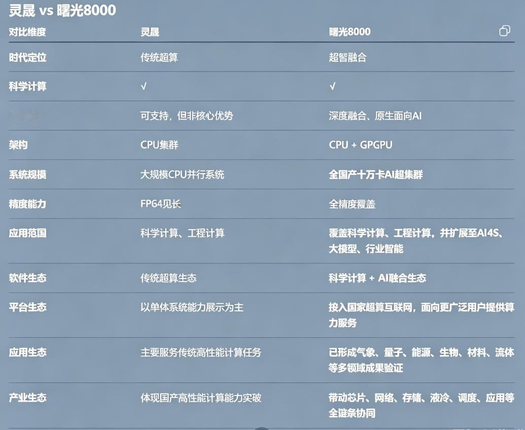从2.198到十万卡，中国算力的“第二枪”打得更响
一个是传统超算榜单上的新王，