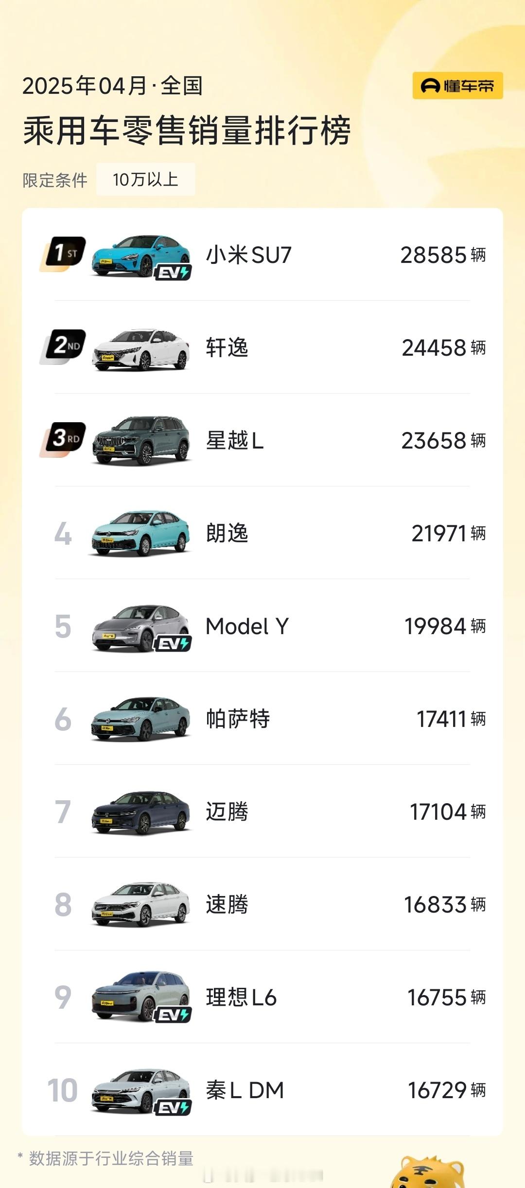 如果再把限定词少一点，SU7是4月10万以上乘用车销量第一，包括油车。所以这也是