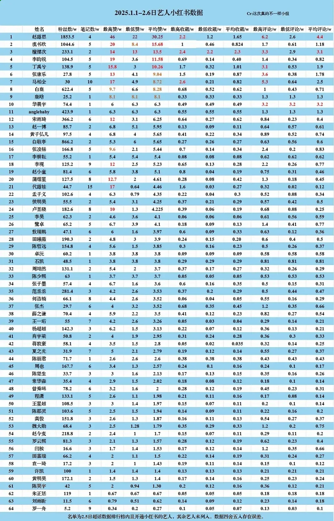 2025开年至今🥜🌸小红薯数据 