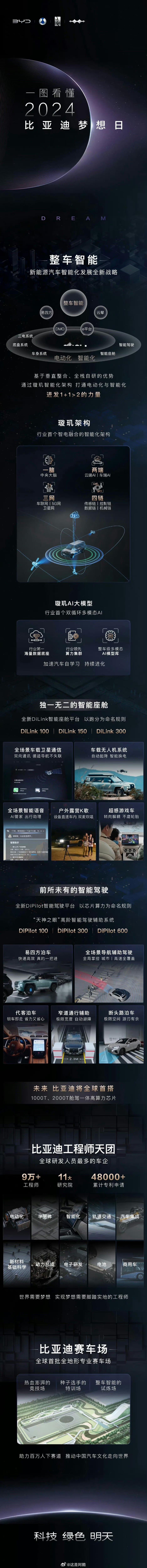 一图流来了！这次梦想日比亚迪可以说是比亚迪阶段性技术汇报的时刻，下半场的智能化感