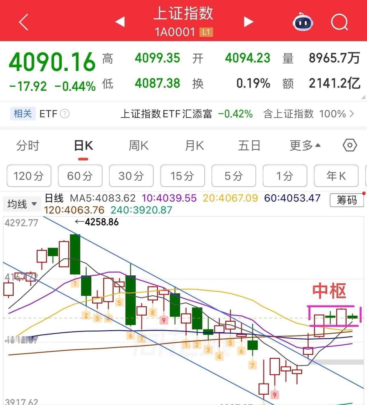 弱势开局，今日延续分化震荡整理，深成指、创业板强于主板，总体上证小阴小阳结构，往