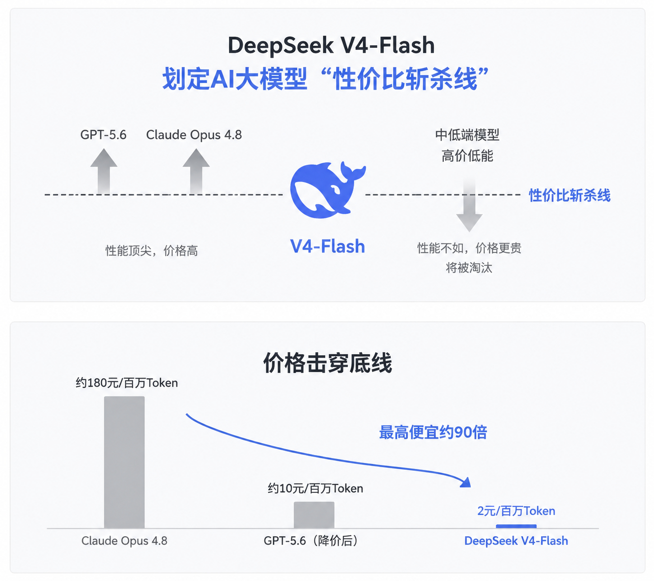DeepSeek斩杀线 以前大家比的是谁最强，现在比的是谁最值。DeepSeek