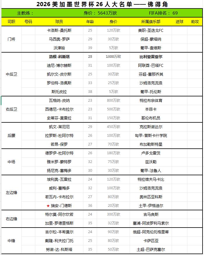 2026世界杯终选名单——佛得角。
佛得角足协于日前公布了2026世界杯26人最