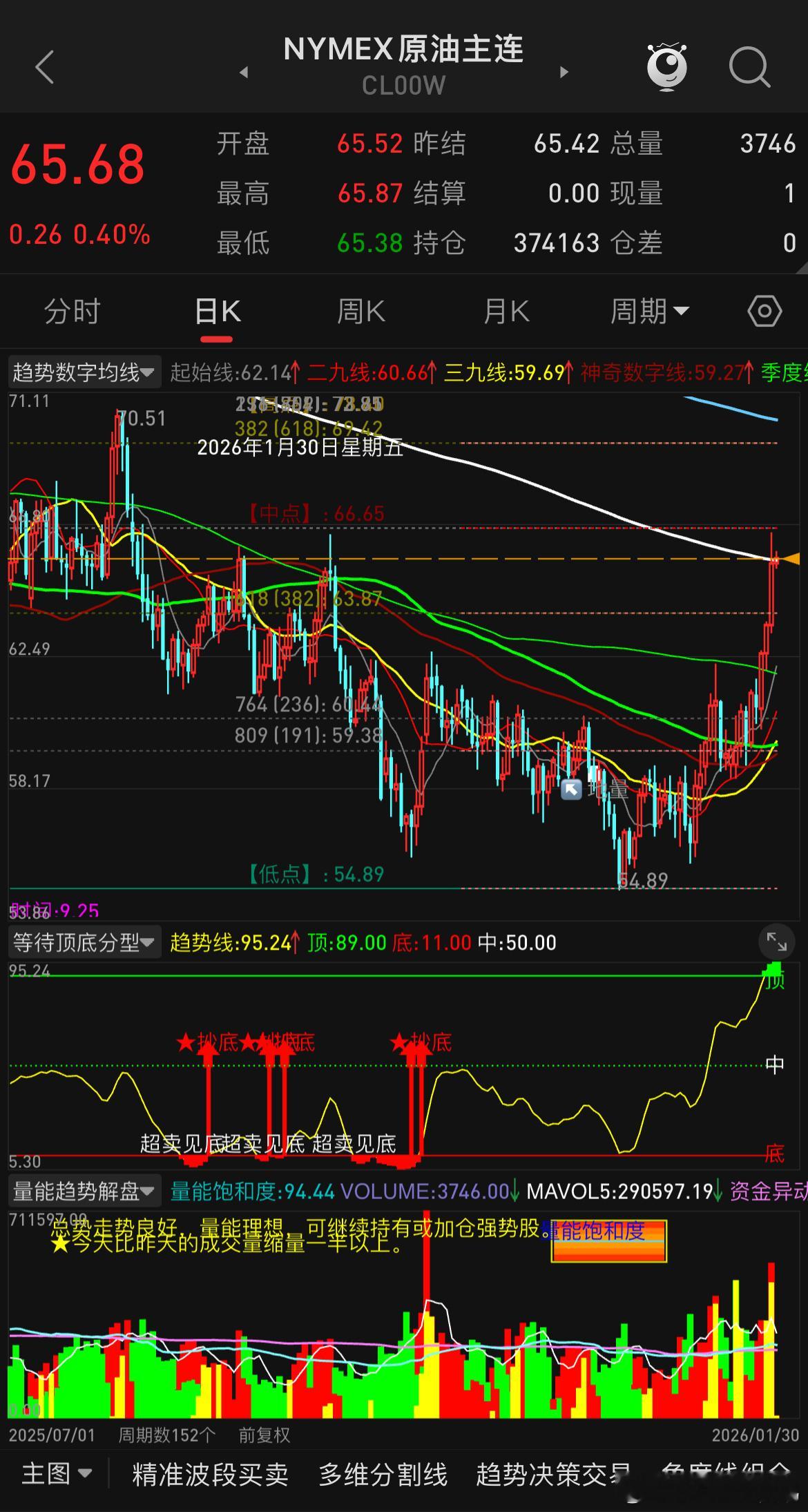 国际油价给到了此前动态一直说的65-66美元预期目标，先观察一下此区域能否企稳完