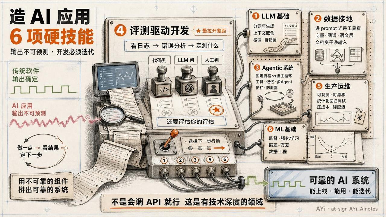 吴恩达最近发了一份AI工程师技能地图，列了6项必备能力，但他把其中一项单独拎出来