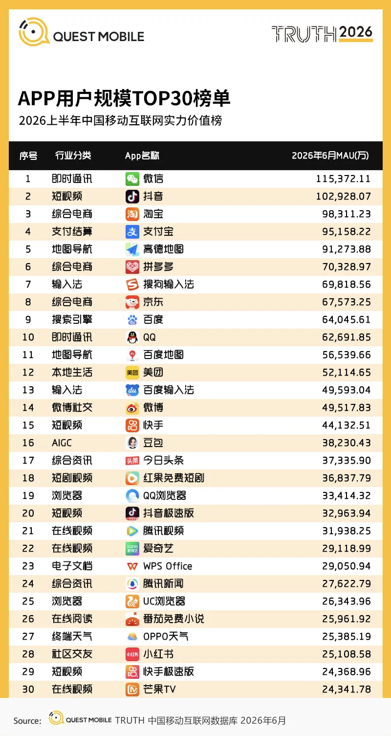 QuestMobile发布了2026上半年中国移动互联网半年报告，包含App用户